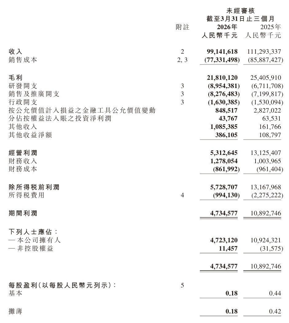 【小米集团发布2026年Q1业绩报告，关键词：领先，增长，下滑】总营收991亿元