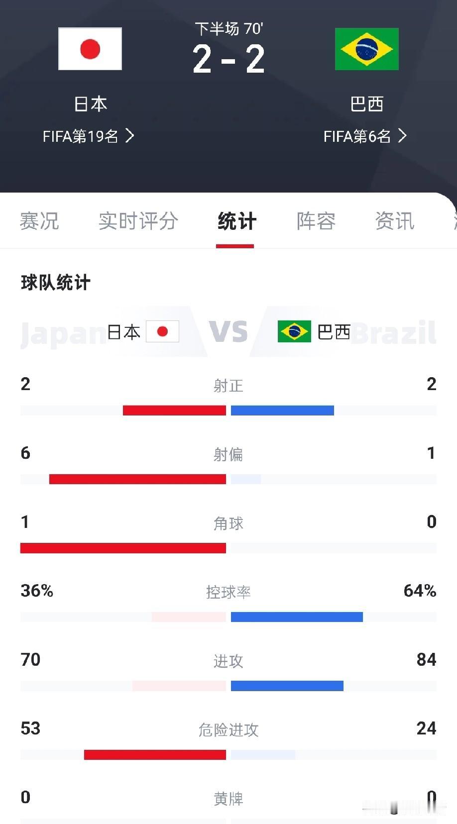 真的是太小看日本了，下半场竟然连进两球2-2巴西扳平了比分!上半场日本0-2