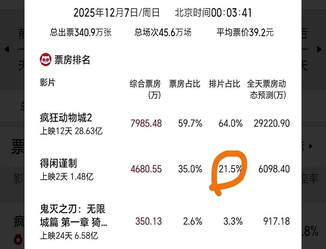 兰晓龙新片上映第二天，排片就砍了4%——不是片子烂，是8成观众现在都敢等不敢买了