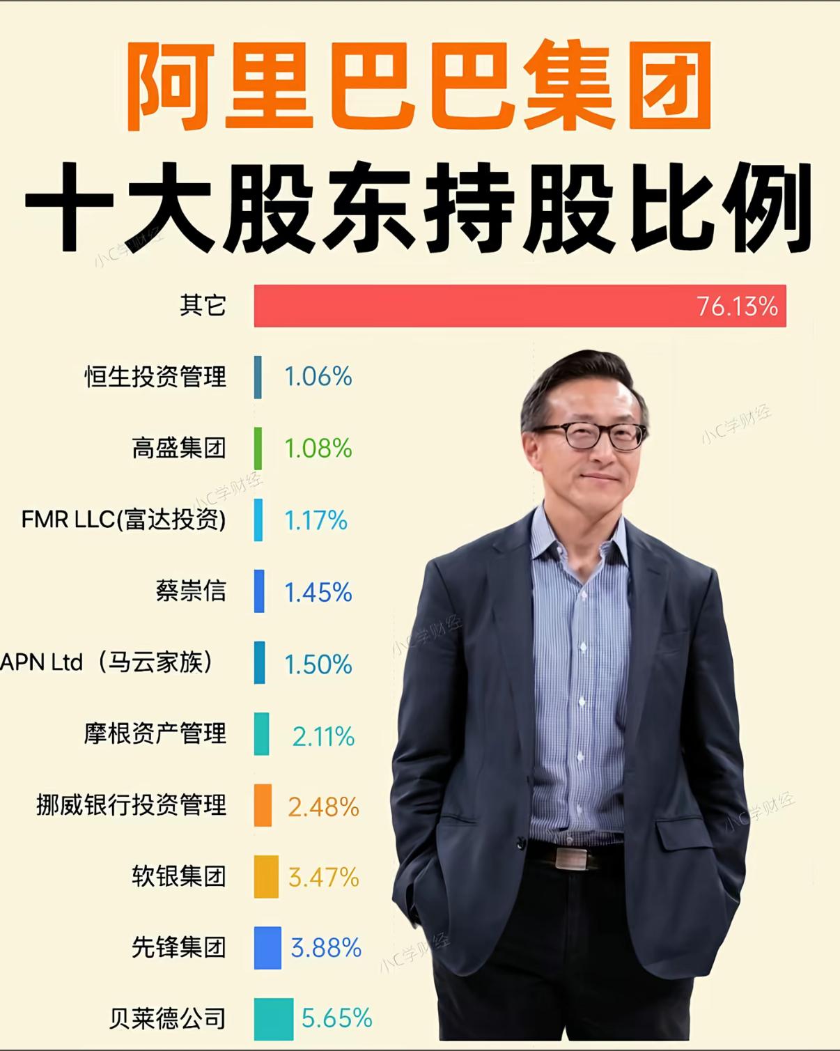 在1999年辞去70万美元年薪的工作，加入马云一个刚刚创立什么都没有的阿里巴巴，