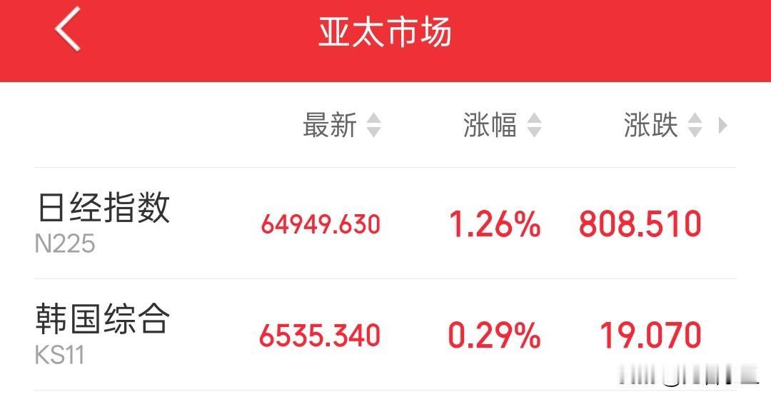 目前日韩指数拉红了。现在的市场有点贼，基本都是开盘拉升出货，然后再震荡往下