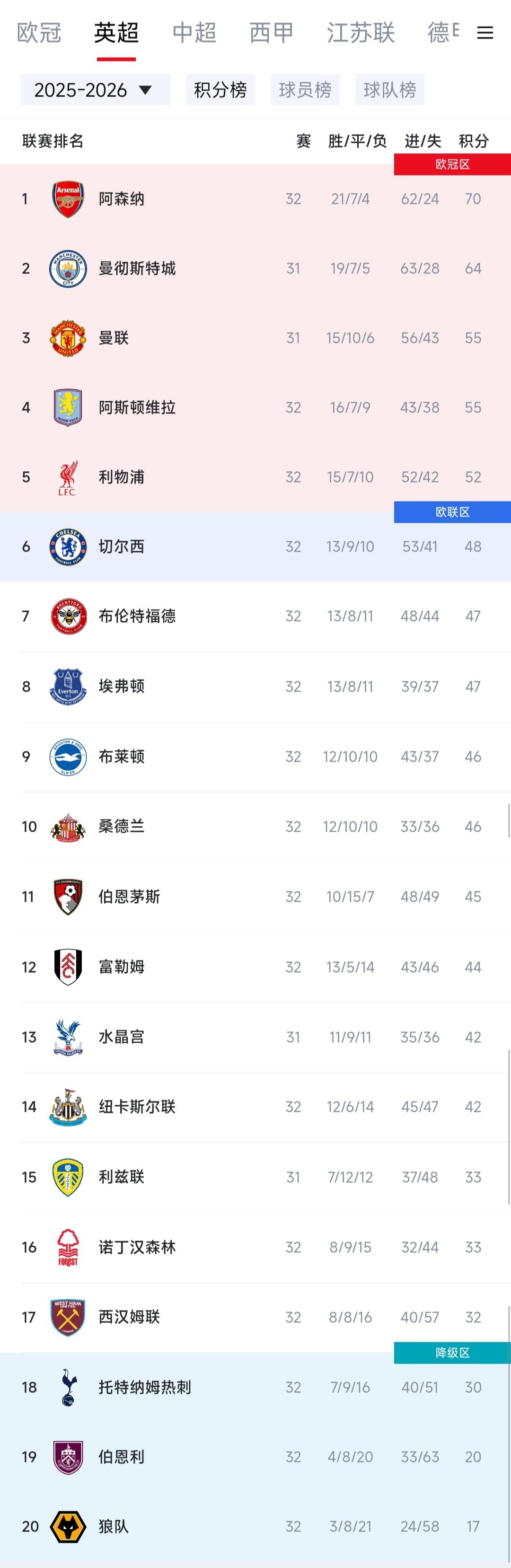 因为英超太弱了，反而显得很精彩，阿森纳输球不一定夺冠，热刺输球有可能降级。阿