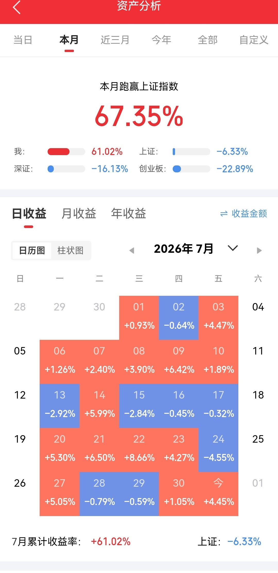 有个朋友炒股，方法狠得像玩命。账上但凡有100万，80万直接砸进一只票里。剩下2