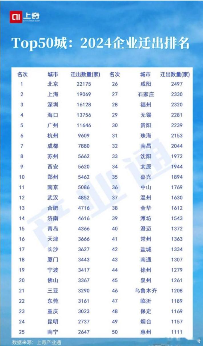 2024年企业迁入/迁出top50城市榜单​​​