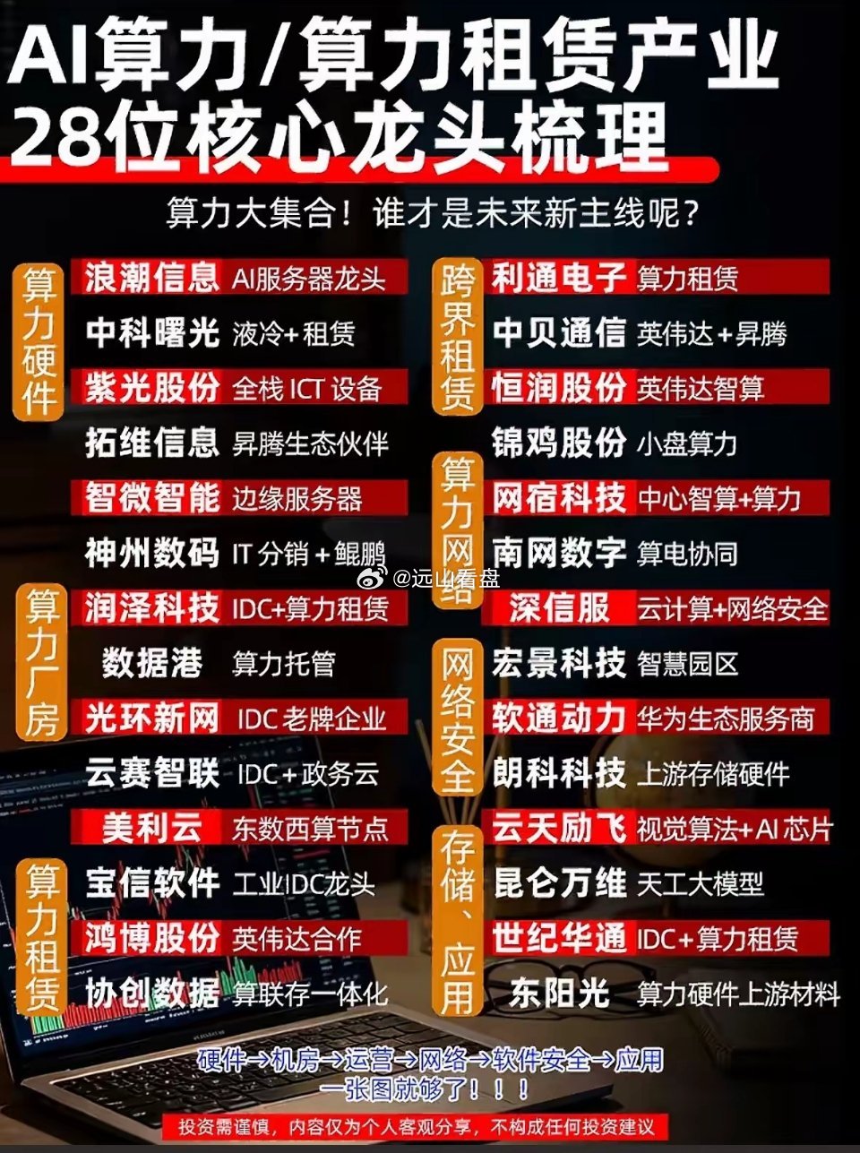 AI算力龙头大集合！28位核心企业一图梳理，谁才是未来新主线？