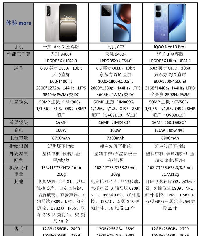 这波2K档位的性能机就差红米K80至尊版了，那么问题来了！是在这个618在一加