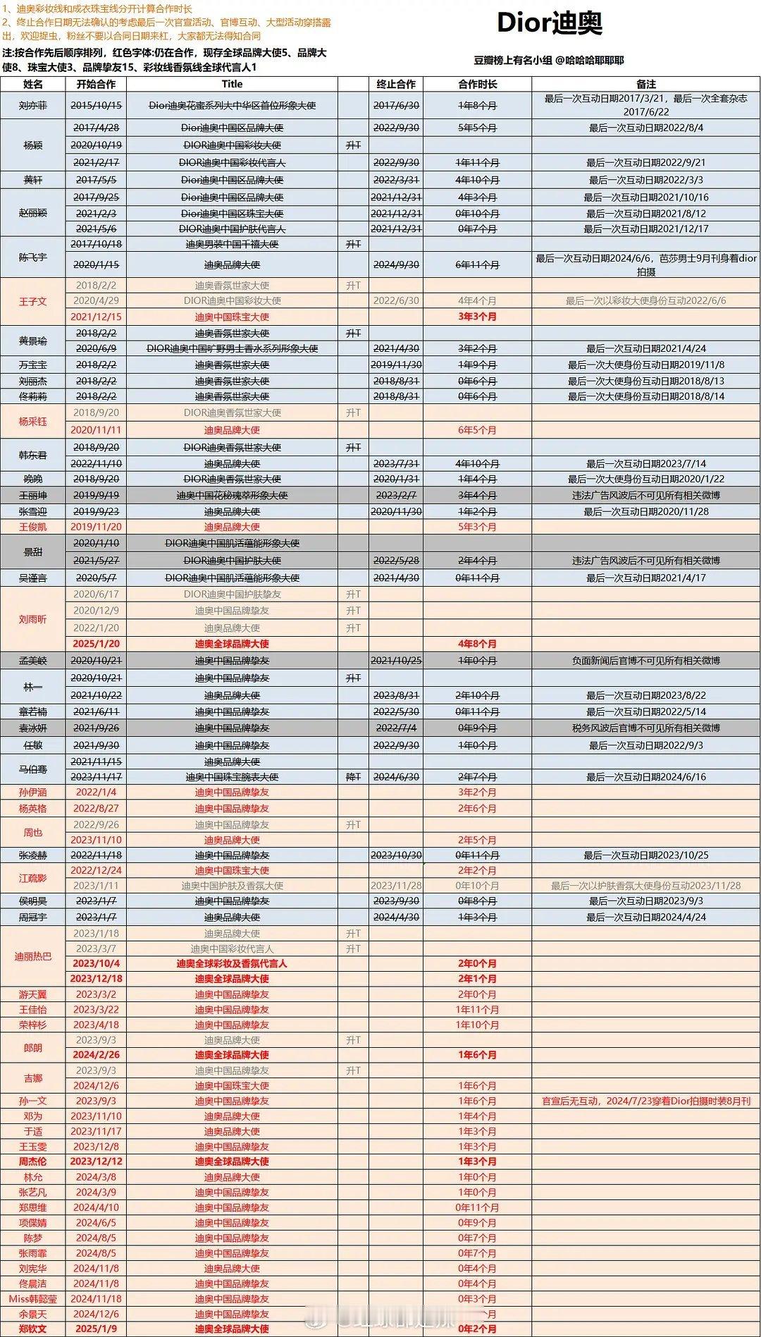 dior国内历届代言盘点​​​