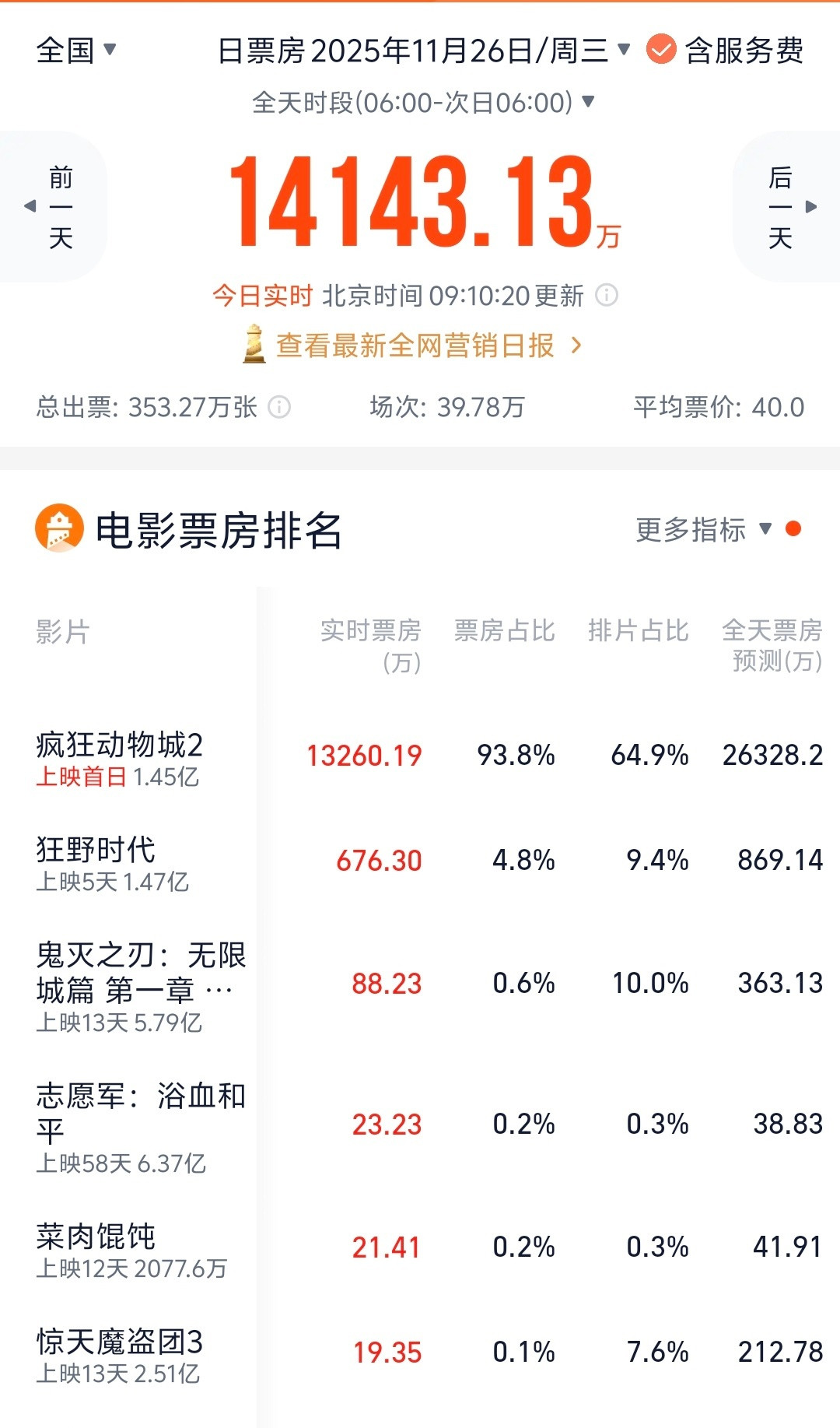 【疯狂动物城2首映排片超6成】疯狂动物城2观后感会不会是又一个年度爆款预定！截