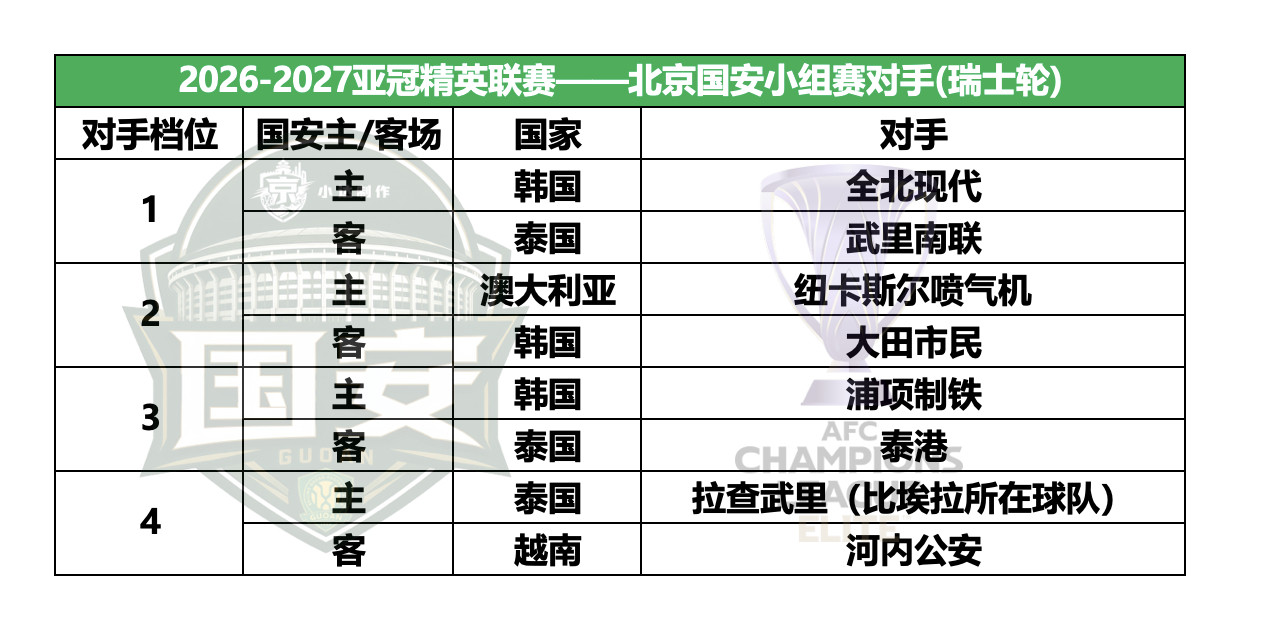 北京国安💚【亚冠精英分组】国安新赛季亚冠精英落位如下，其中国安将会再遇老朋友
