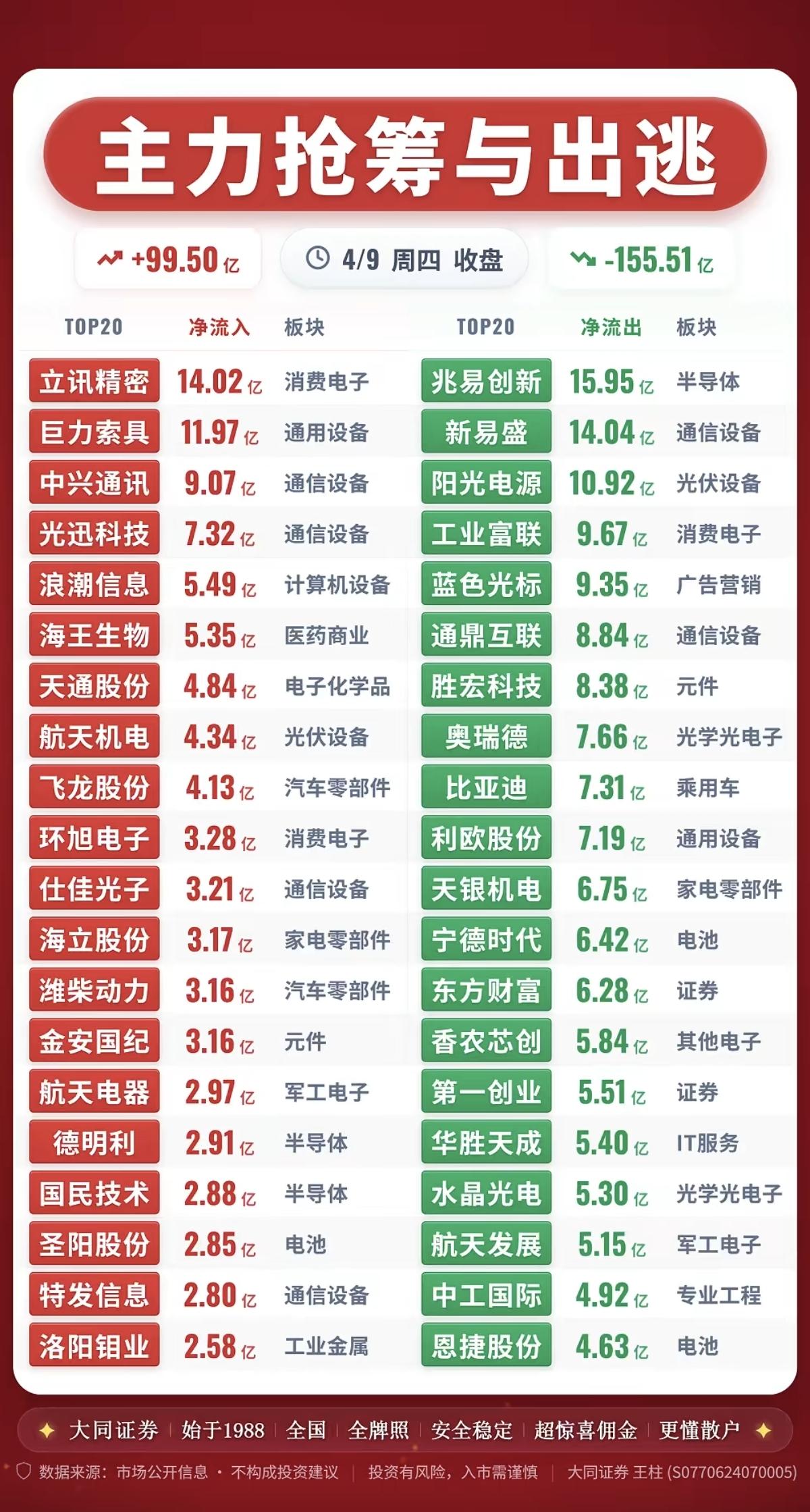 4.9周四主力大资金资金流向监测！资金抢筹：消费电子、通讯设备、能