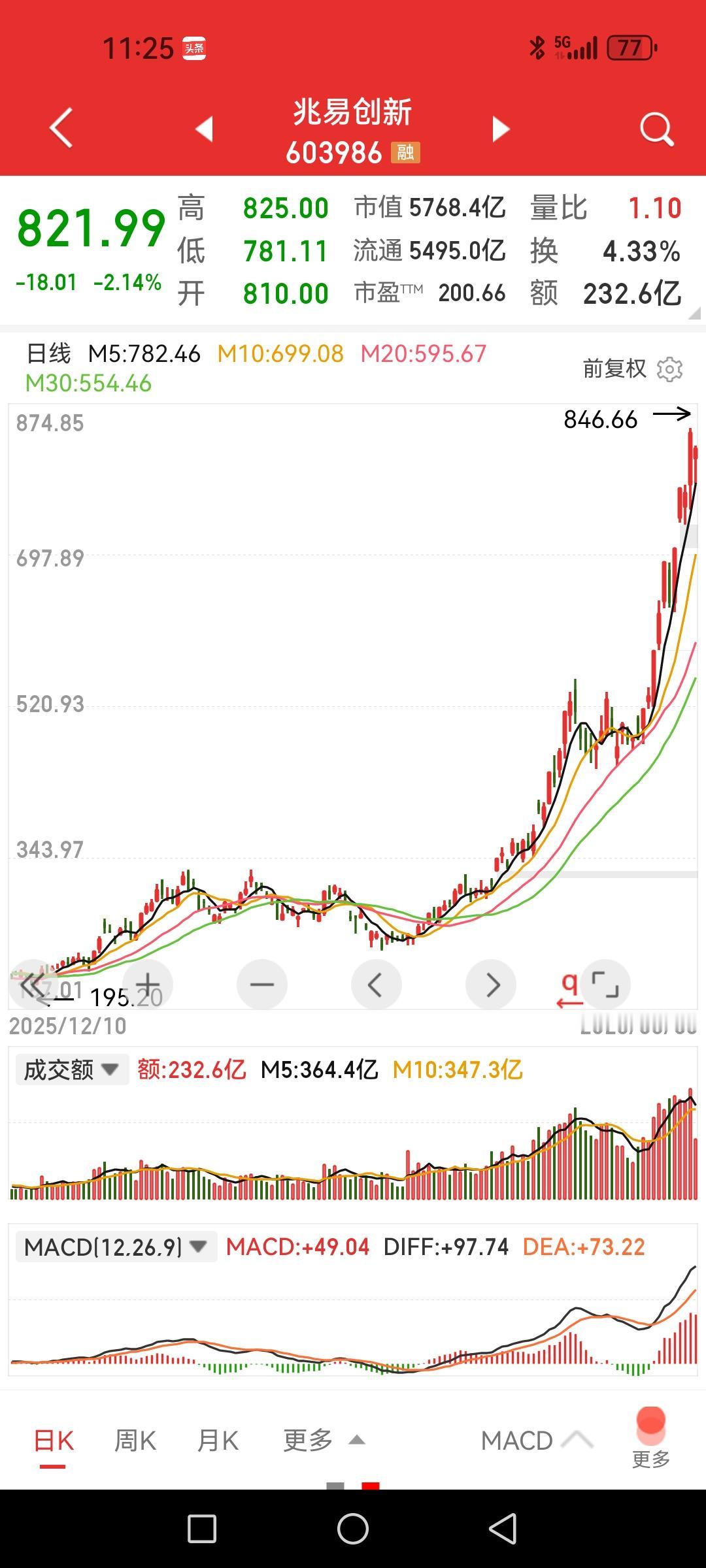 兆易创新，扛起科技股新龙头大旗，一年不到涨近八倍，叹为观止。股市的轮回总是在