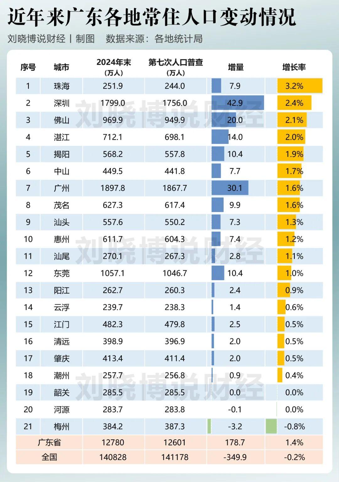 粤苏鲁浙，谁的人口增长最好？第七次人口普查后、到2024年底的这4年里，沿海四