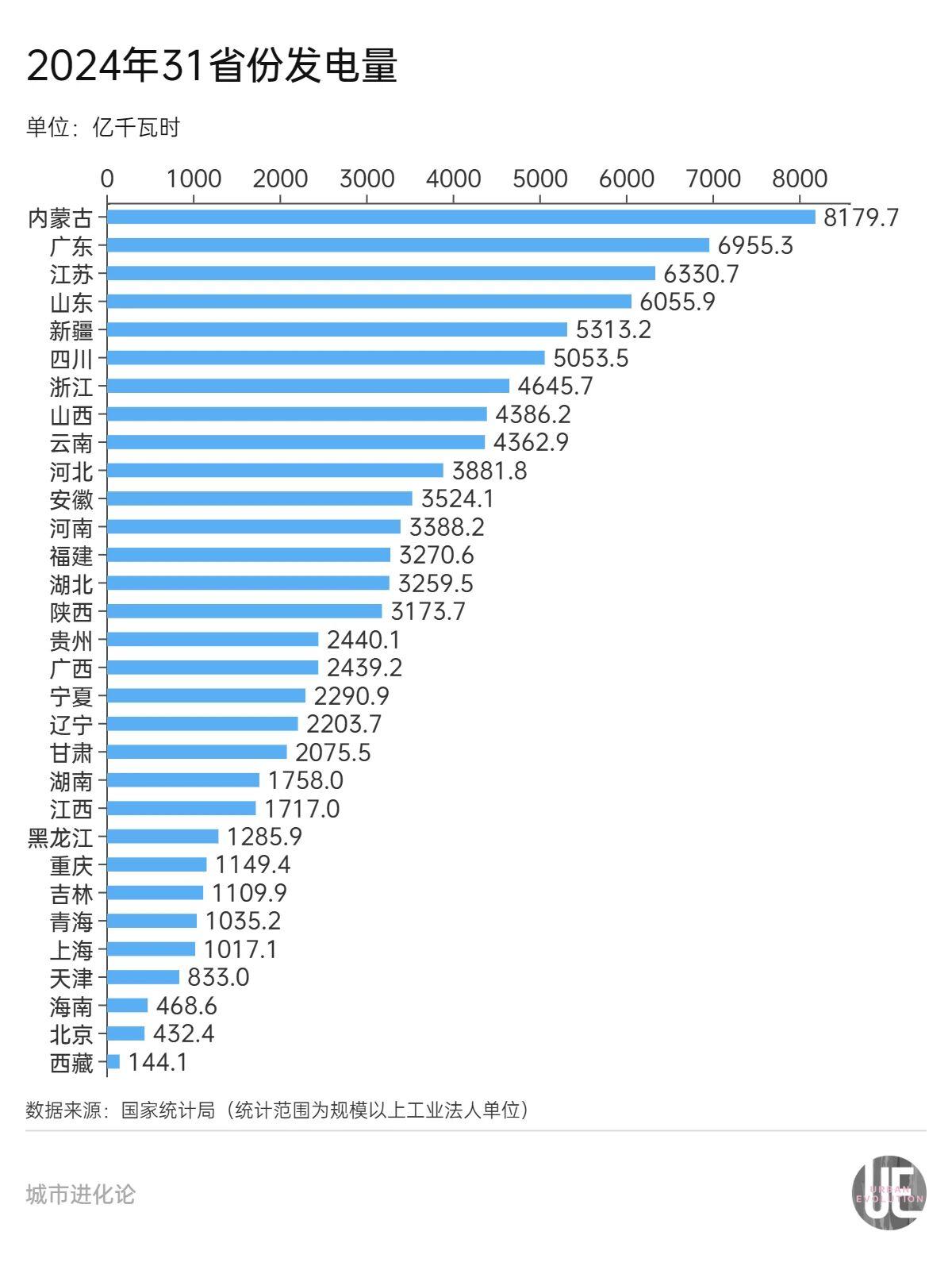 2024年各省发电量排名，内蒙古位居第一名，后面排序是广东、江苏、山东等沿海经济
