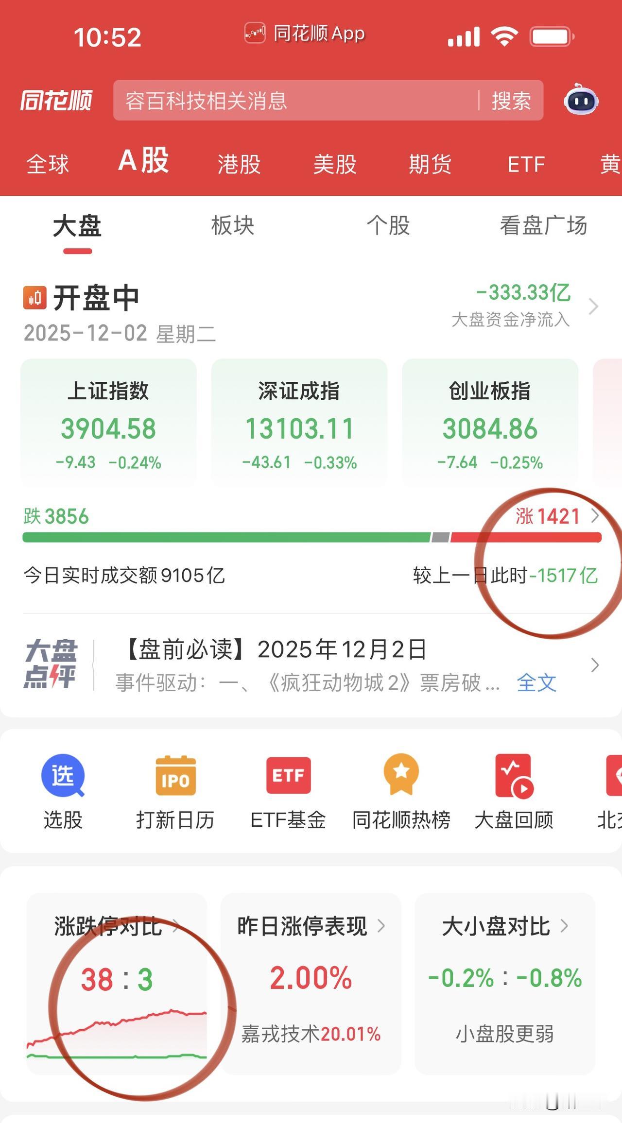 大A这是怎么回事？昨天放量攻今天黑咕隆咚！昨天是引动了一点情绪资金回归的，
