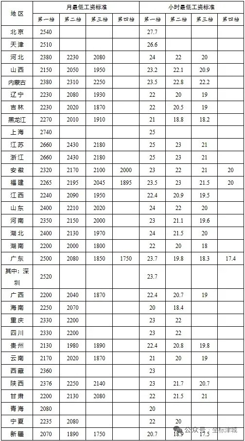 上班全国各省、自治区、直辖市最低工资标准情况！