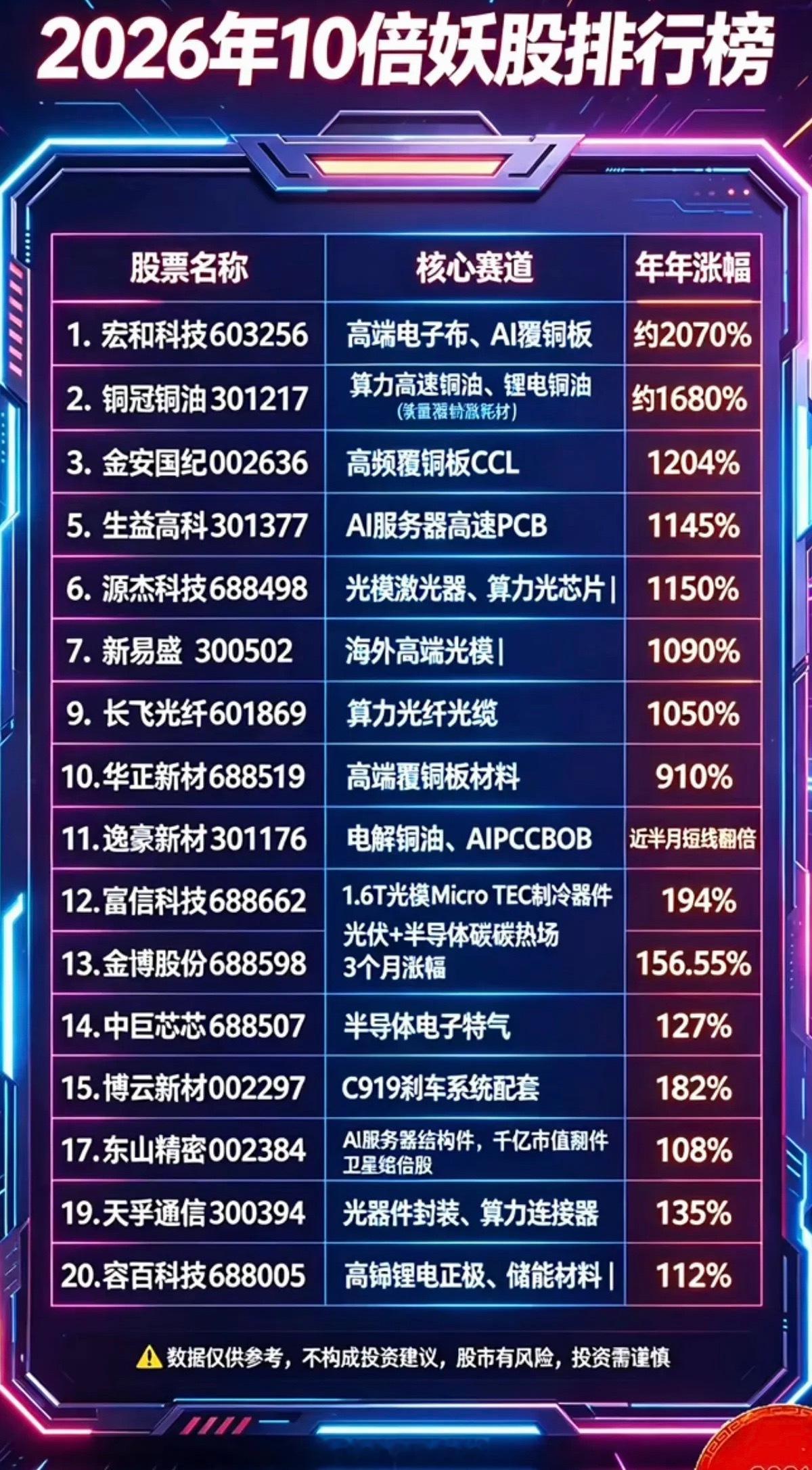 2026年以来：10倍以上妖股排行榜！主要题材分布：1.电子布，AI覆铜板2.高