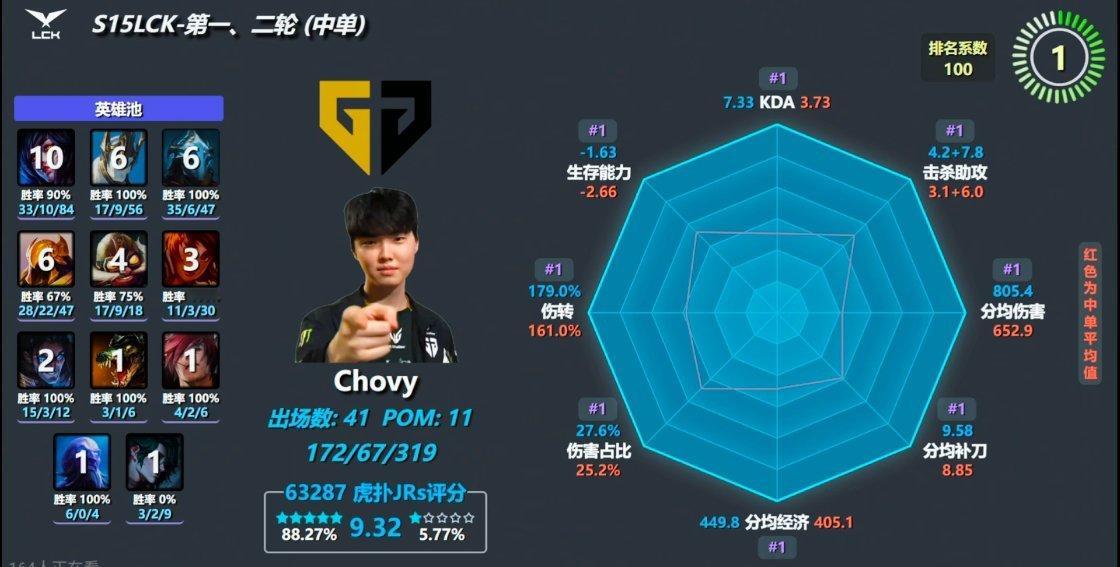 LCK第一二轮数据雷达图，Chovy逆天八芒星拉满cr.b站23