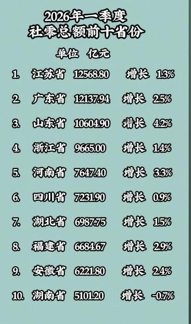 2026第一季度社消零售总额前十省份，江苏超过了广东排名第一，就在前年广东还是第