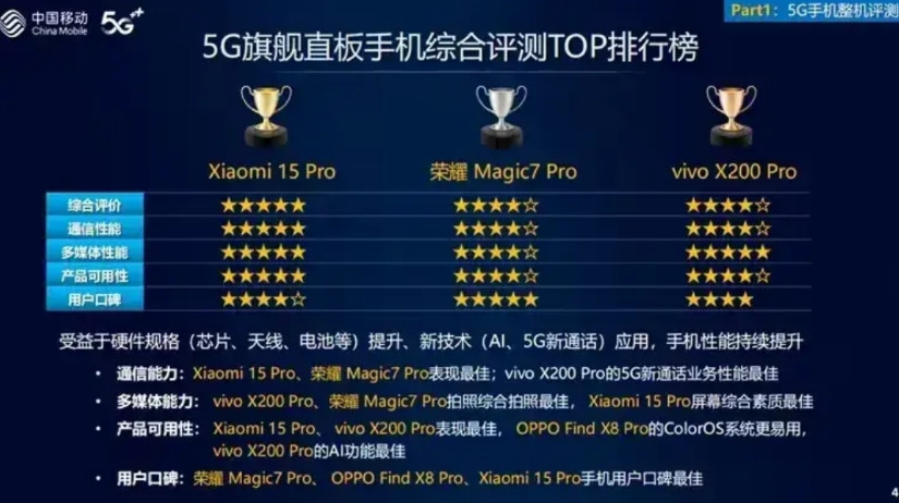 中国移动终于说出了大实话！通信能力还得看Magic7Pro！大数据不会骗人，