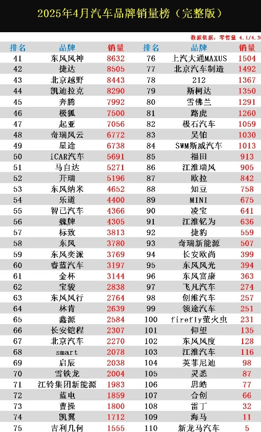 肠子都悔青了！刚刷到这份汽车销量榜，我直接傻眼了！上个月才买的车，品牌4月