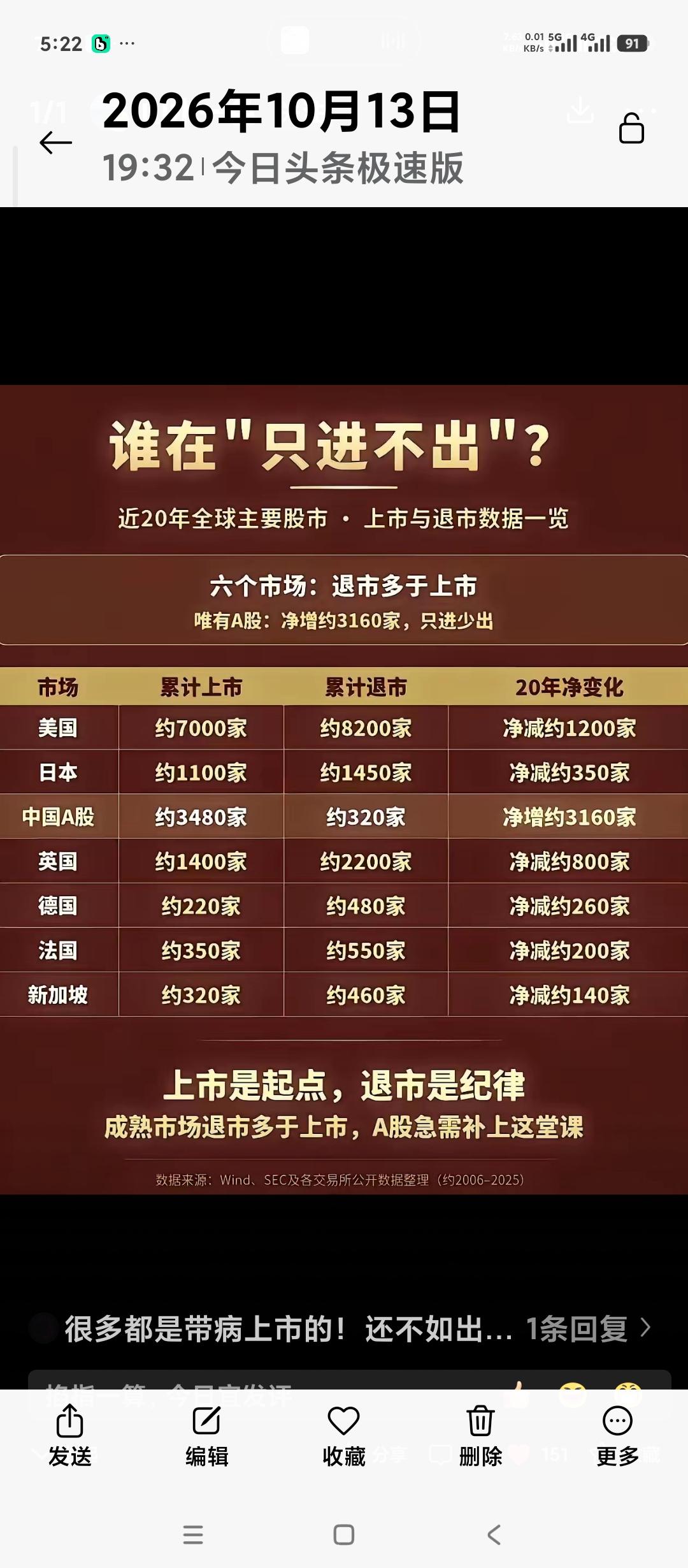 中国股市为什么20年来只能徘徊在3000左右呢。看看近20年来世界主要股市上市