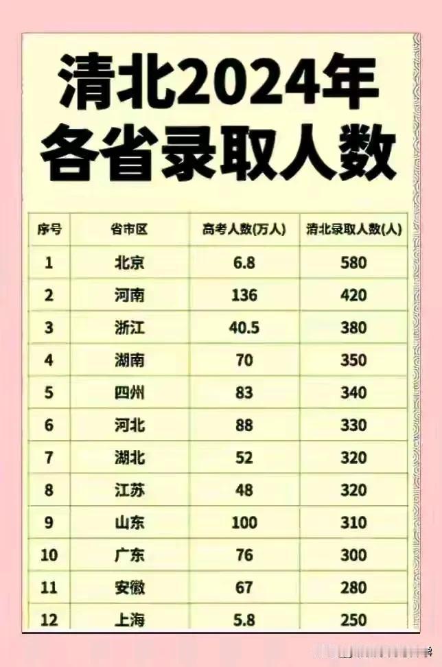 其实各省高考录取人数在高考前早已定好，比如北京参考人数全国几乎最少仅6.8万，
