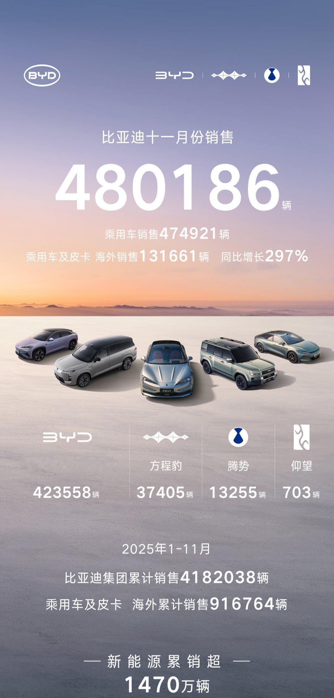 【比亚迪11月新能源汽车销量48.02万辆续创年内新高，今年累计销量4