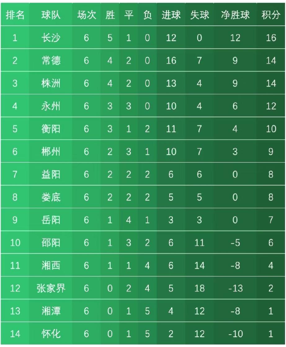 湘超最新积分榜！长沙跃升到第一位，常德、株洲双双打平后，掉到第二、三位。“告花子