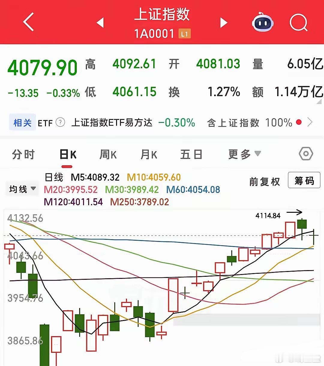 打开大盘日线级别走势图，今日我们只聚焦两条核心均线：60日线与120日线，暂时忽