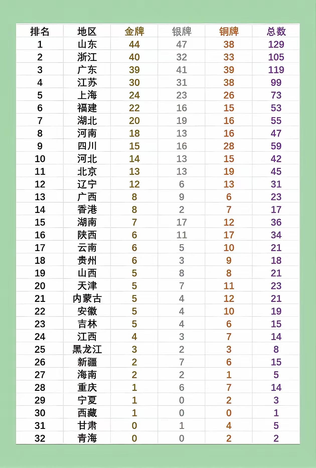 乾坤未定，你我皆是黑马！全运会金牌榜，东道主广东被浙江超了，屈居第三。山东暂