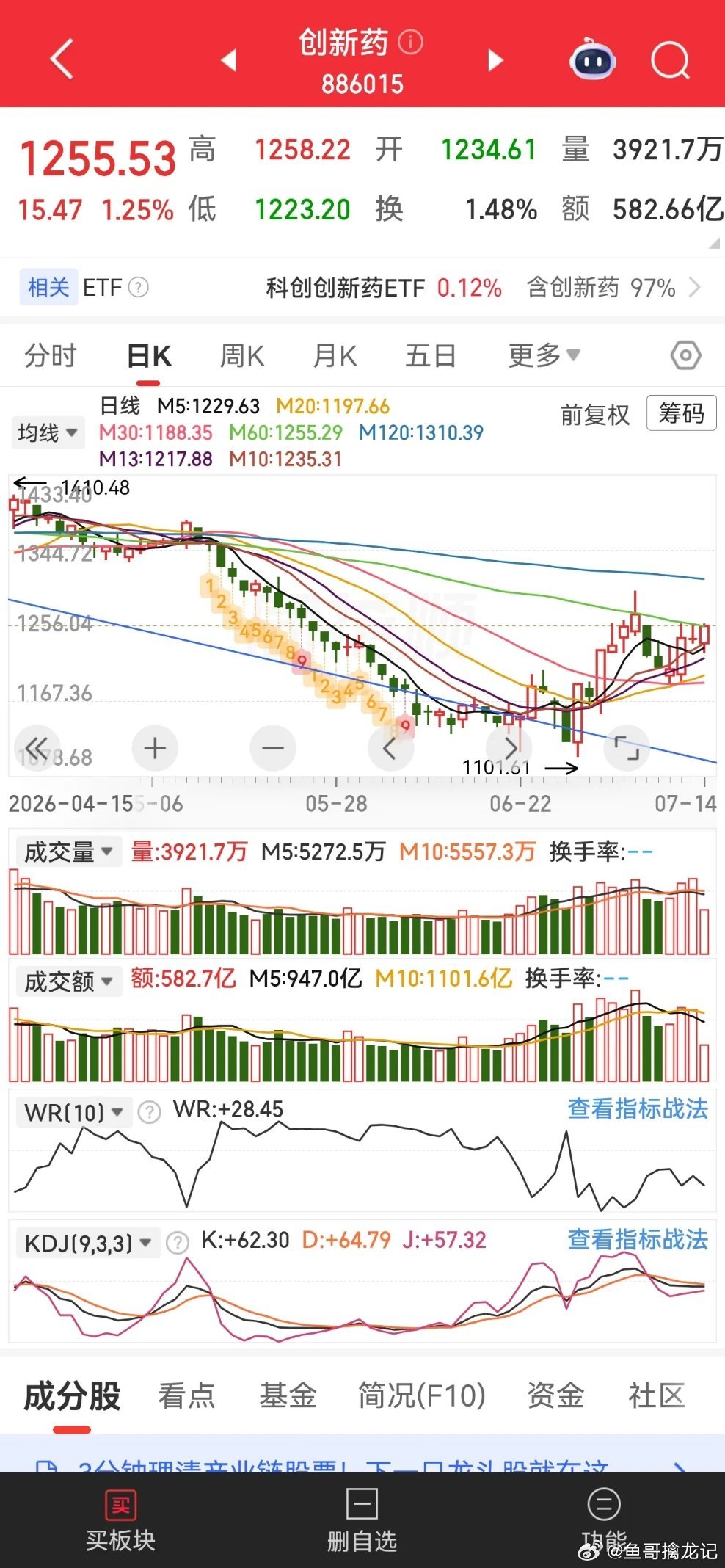 医药板块不改震荡向上行情早上盘面缩量了2500多亿，一直在3900点附近徘徊，2