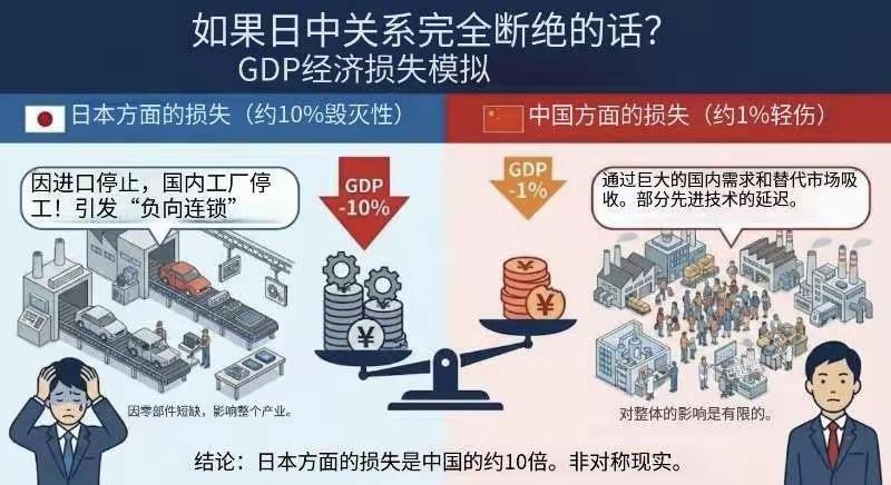 “为什么中国（对日本）的经济制裁还不停止？原因很简单：对中国的影响极低。如果日中