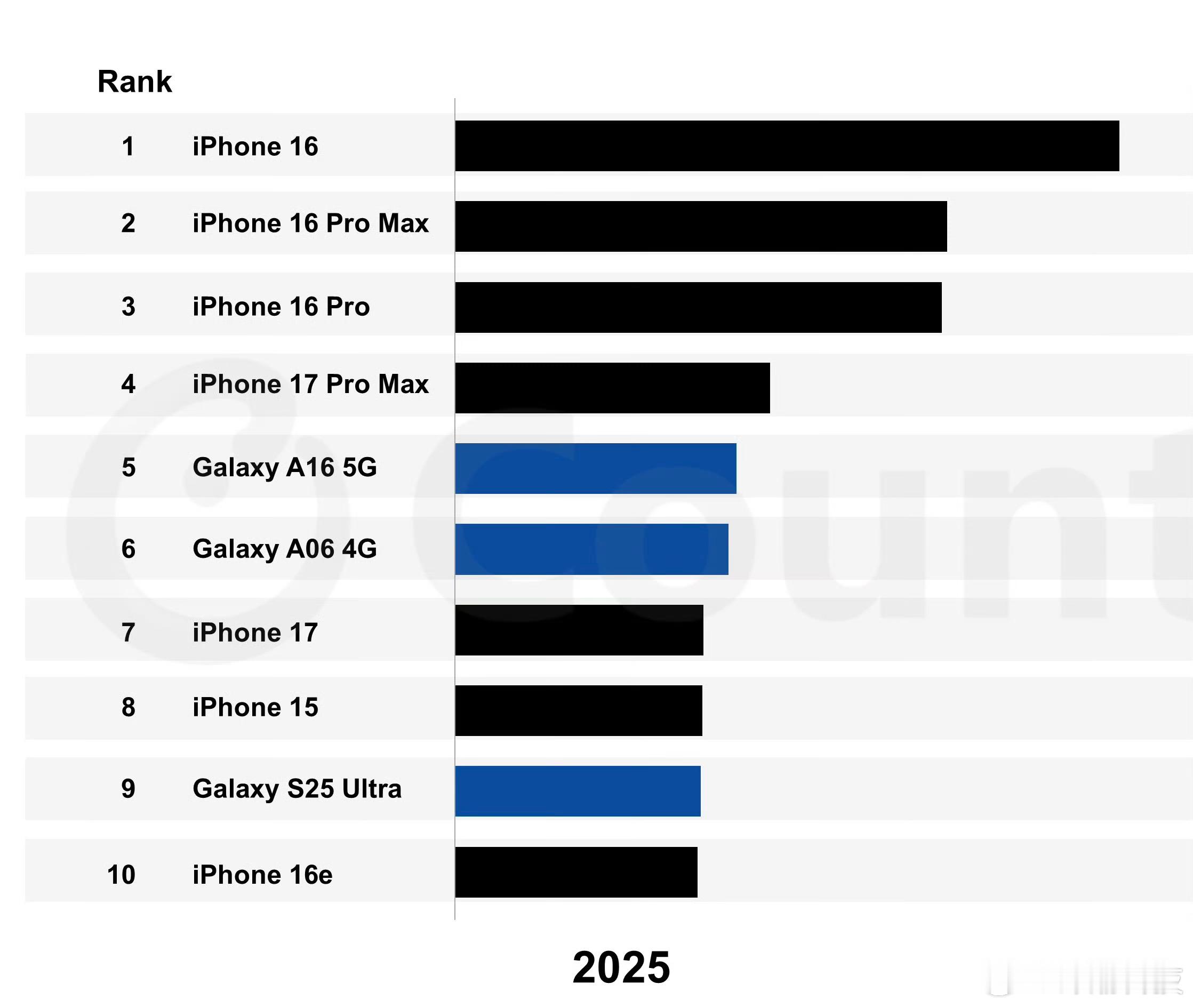 2025年全球最畅销的10款手机：1、iPhone162、iPhone16