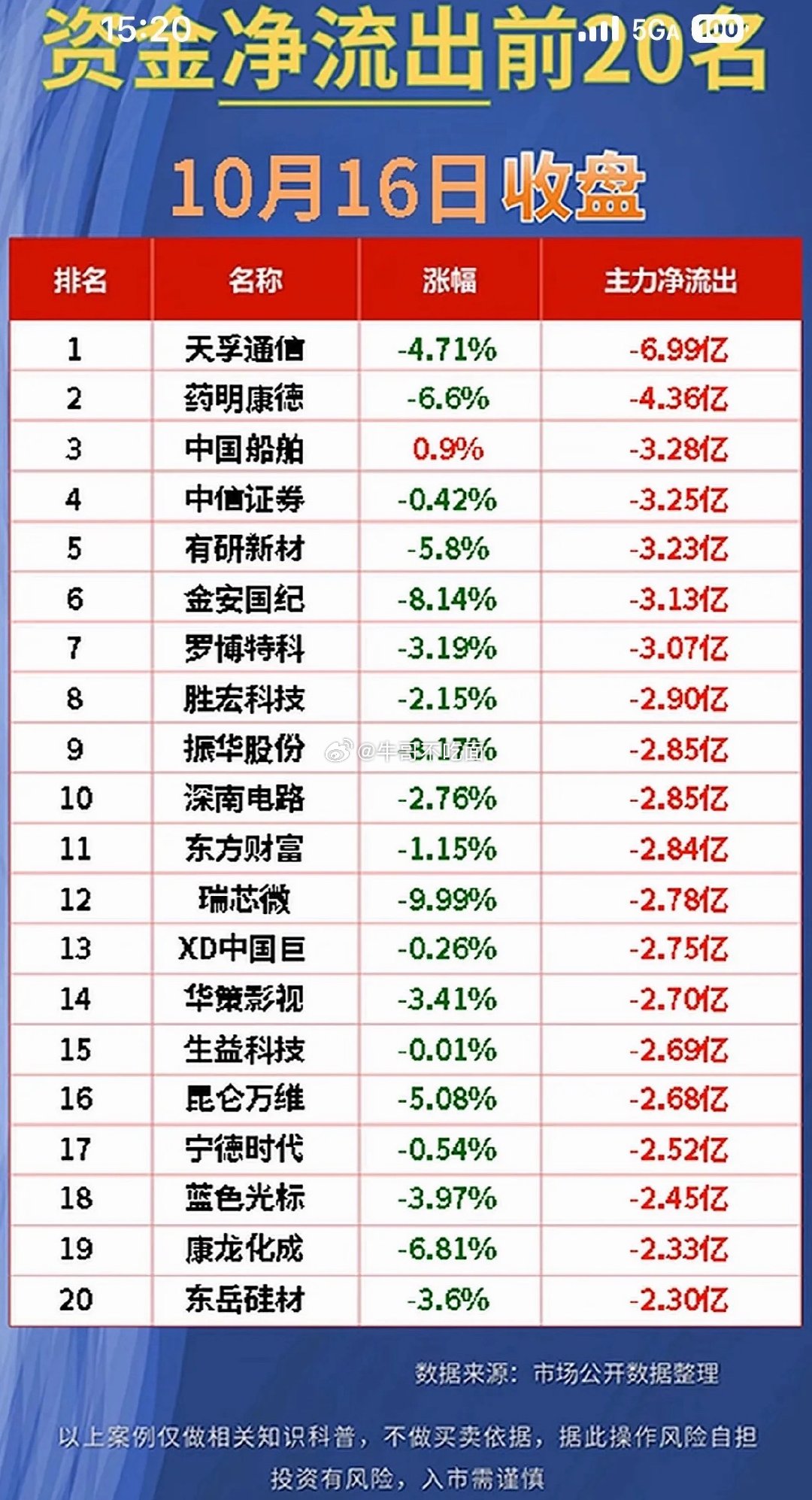 10月16日周五主力净流入与净流出个股，股市排名，长鑫科技第一。10月16日周五