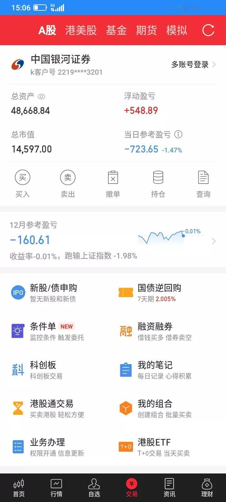 2025.12.29，今天又是坐了过山车了，上午还赚钱，但是下午持有的全部大跌，