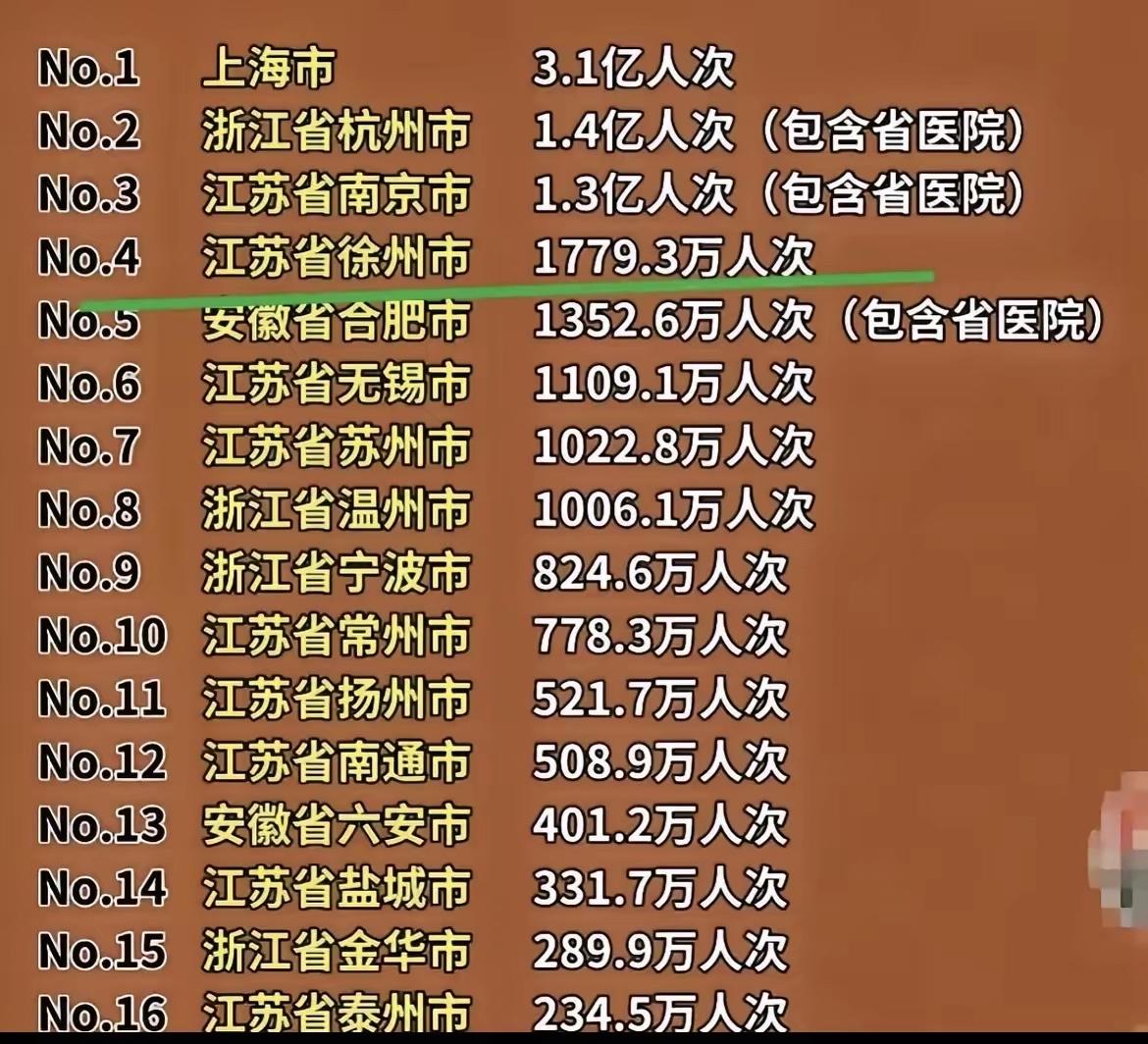 江浙沪皖三甲医院就诊人数合计徐州第四秒了省会合肥[赞][赞][赞]