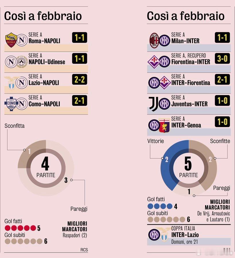 米兰体育报列出了国际米兰和那不勒斯在2月的成绩对比意甲国际米兰欧冠