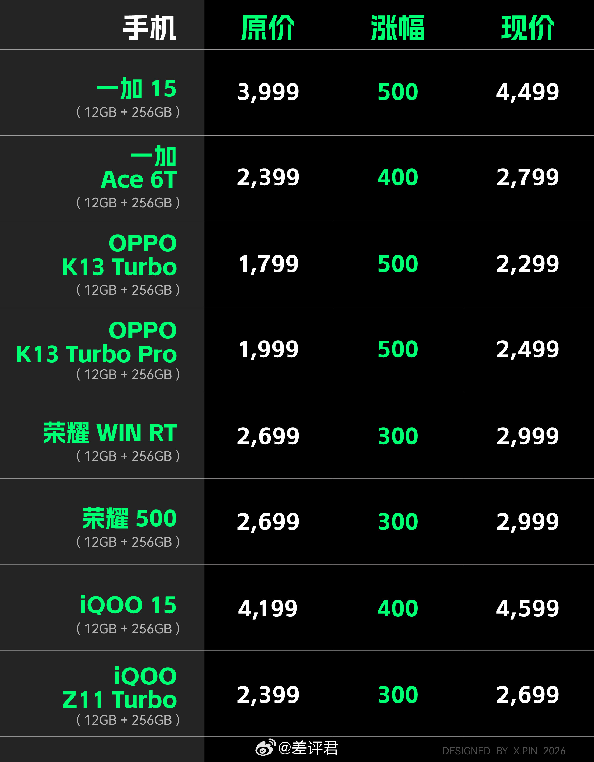 2026手机涨价潮来袭：千元机或成绝响，AI经济下的数码产品全面涨价