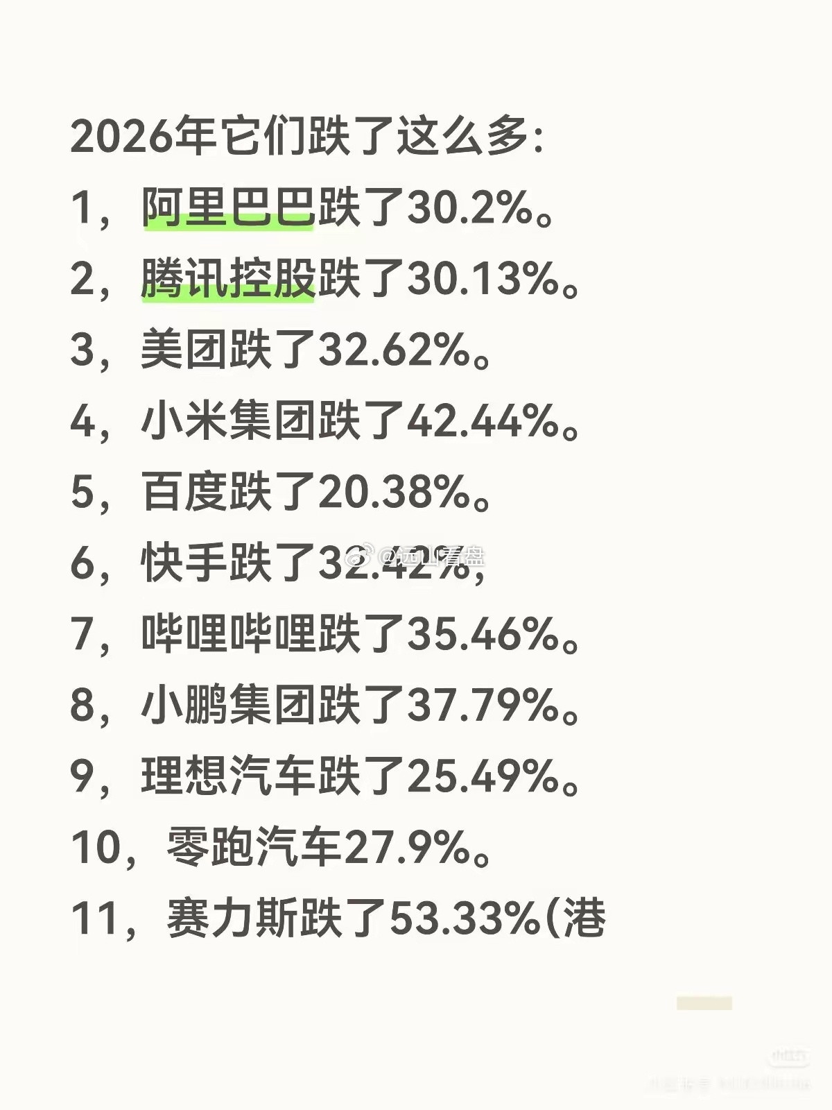 2026年它们跌了这么多：1，阿里巴巴跌了30.2%。2，腾讯控股跌了30.13
