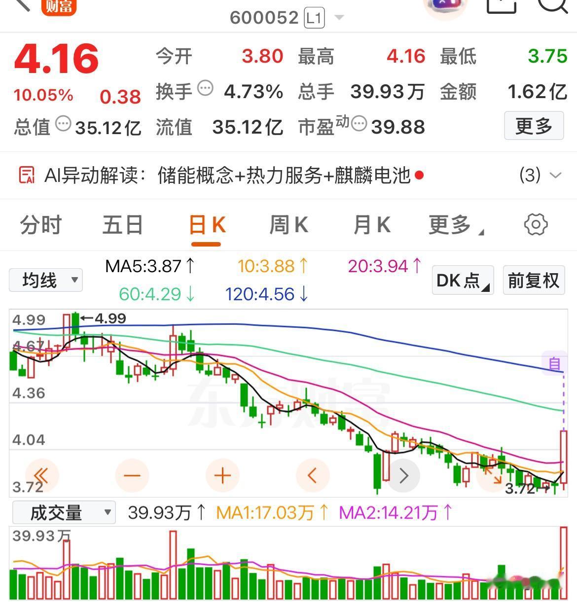 主力资金大幅抢筹，这些放量首板个股值得关注，看看哪个“一进二”梦洁股份：今日