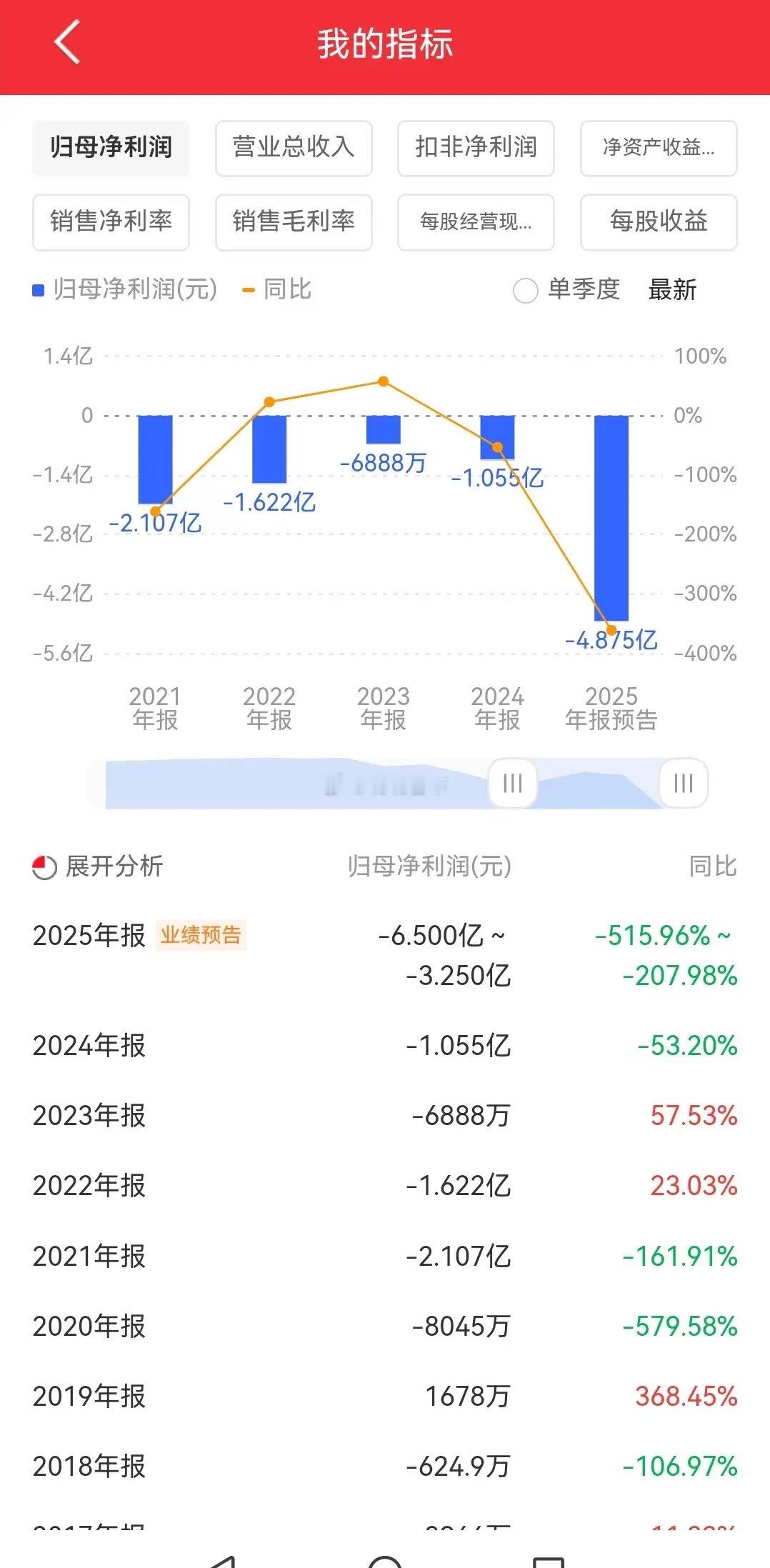 真是看不懂了，连续6年持续亏损，股价却在半年时间暴涨了10倍。国晟科技，从202