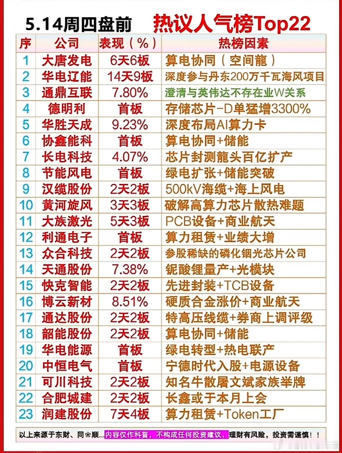 5月14日周四盘前人气个股热榜Top22出炉