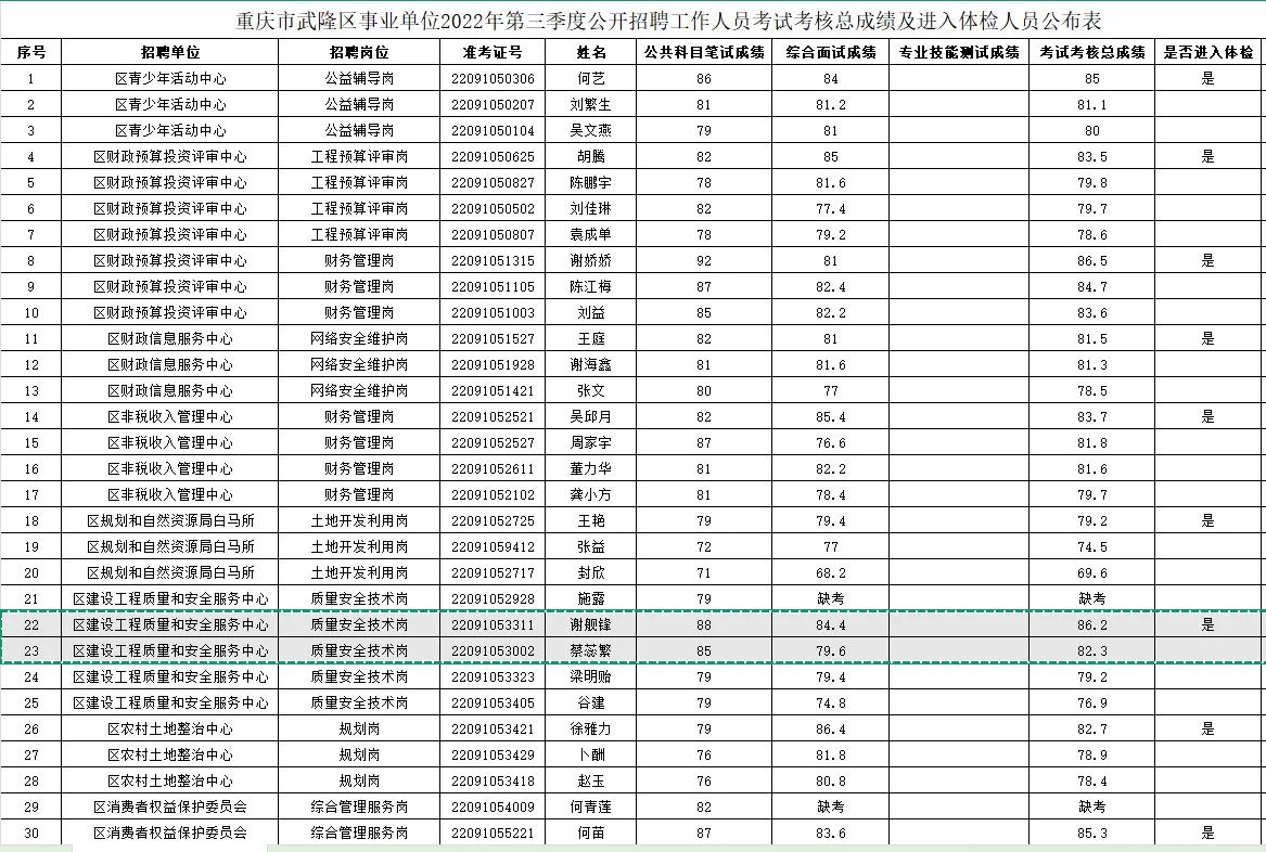 第2名的，或许一辈子都以为是自己不够优秀，是自己不够努力。从重庆市武隆区事业单