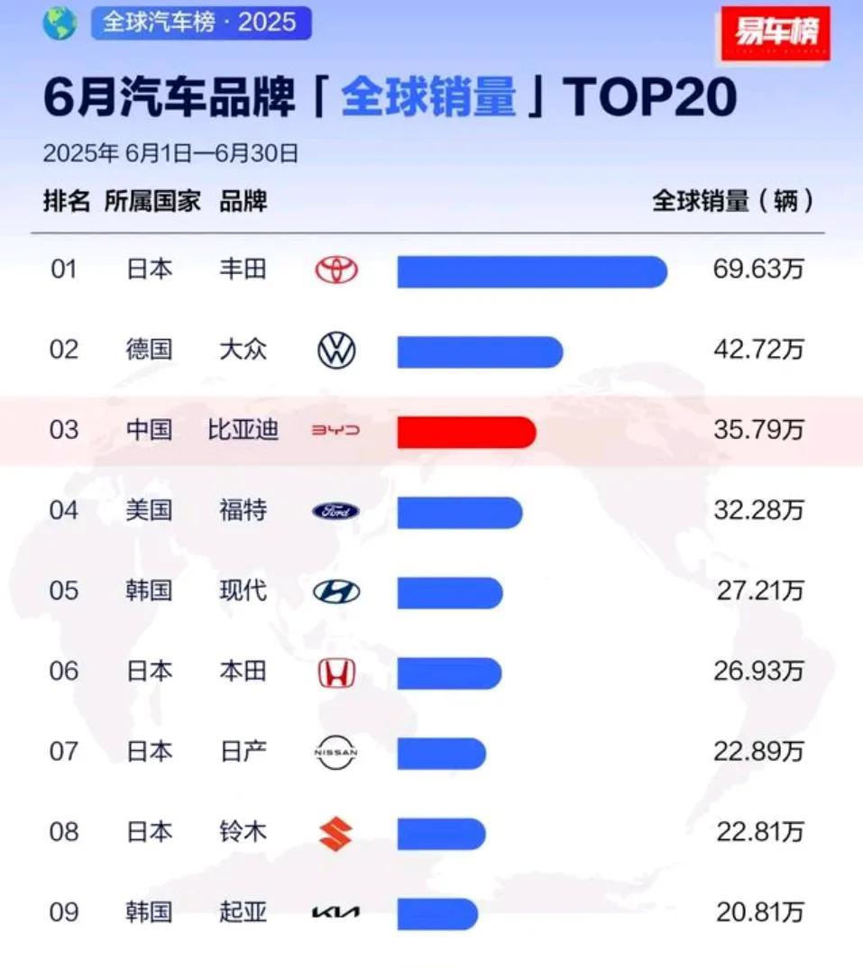 比亚迪是唯一进入前三的中国车企，这是5年前不可想象的事情，但事实就是如此，中国汽