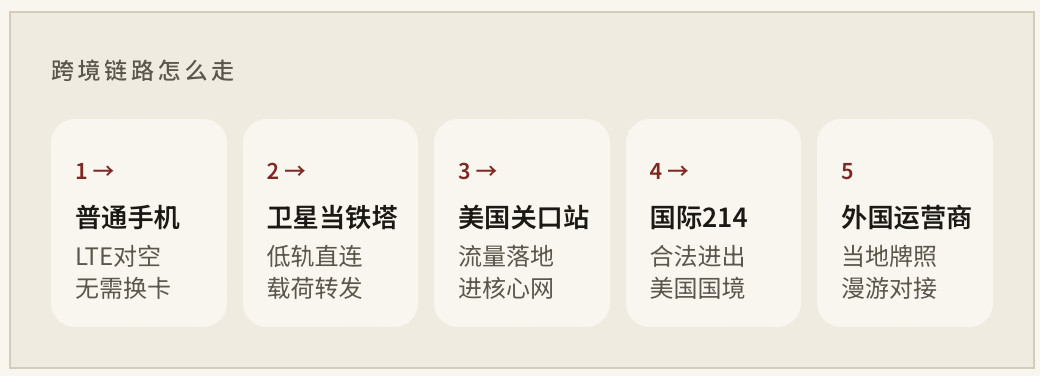 马斯克大事件！航天技术关→政策关，通关了！【SpaceX拿到国际214牌照，