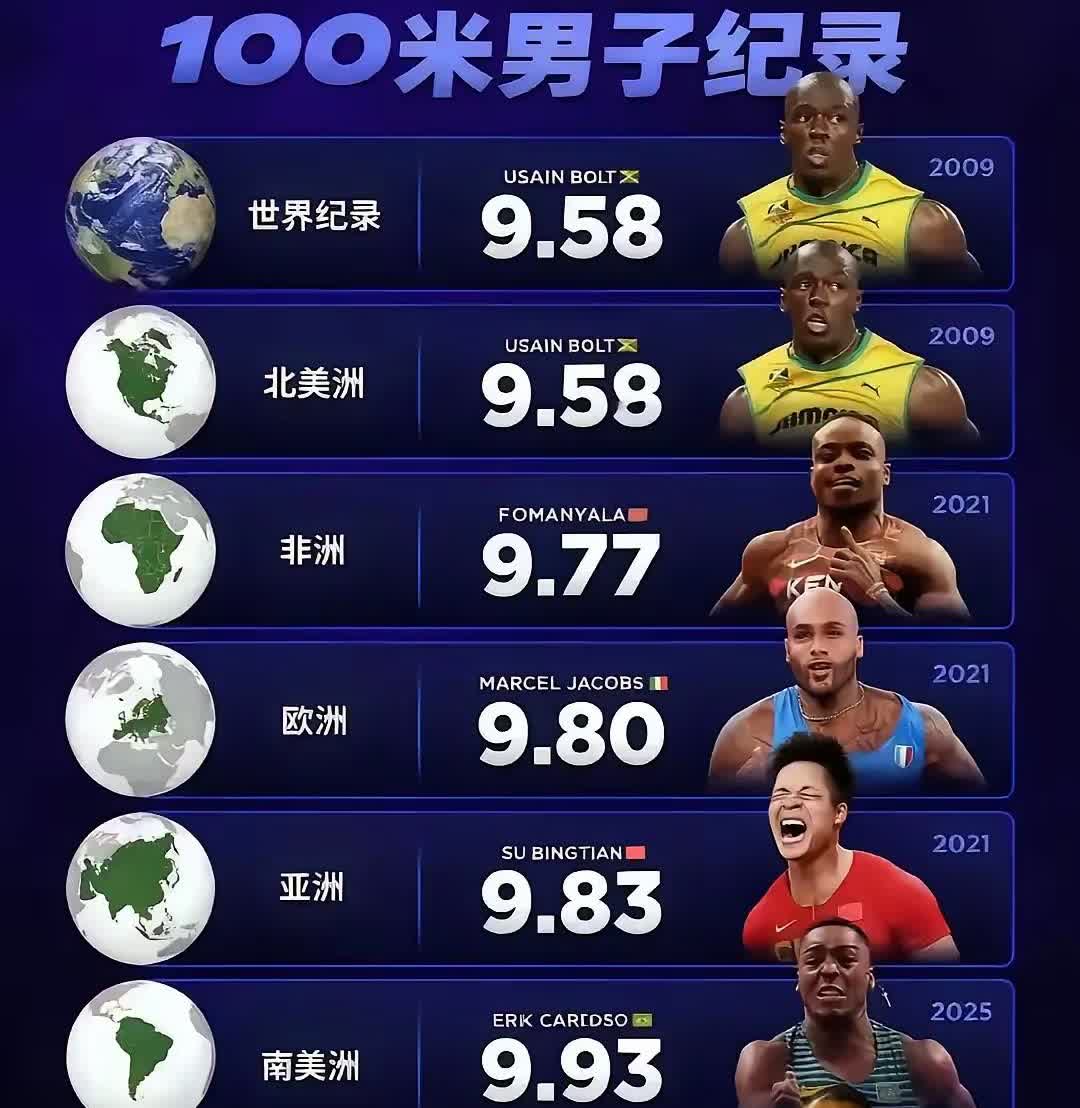虽然刘翔的荣誉多，也创造过世界纪录！但是就田径100米的影响力远超110米栏！以
