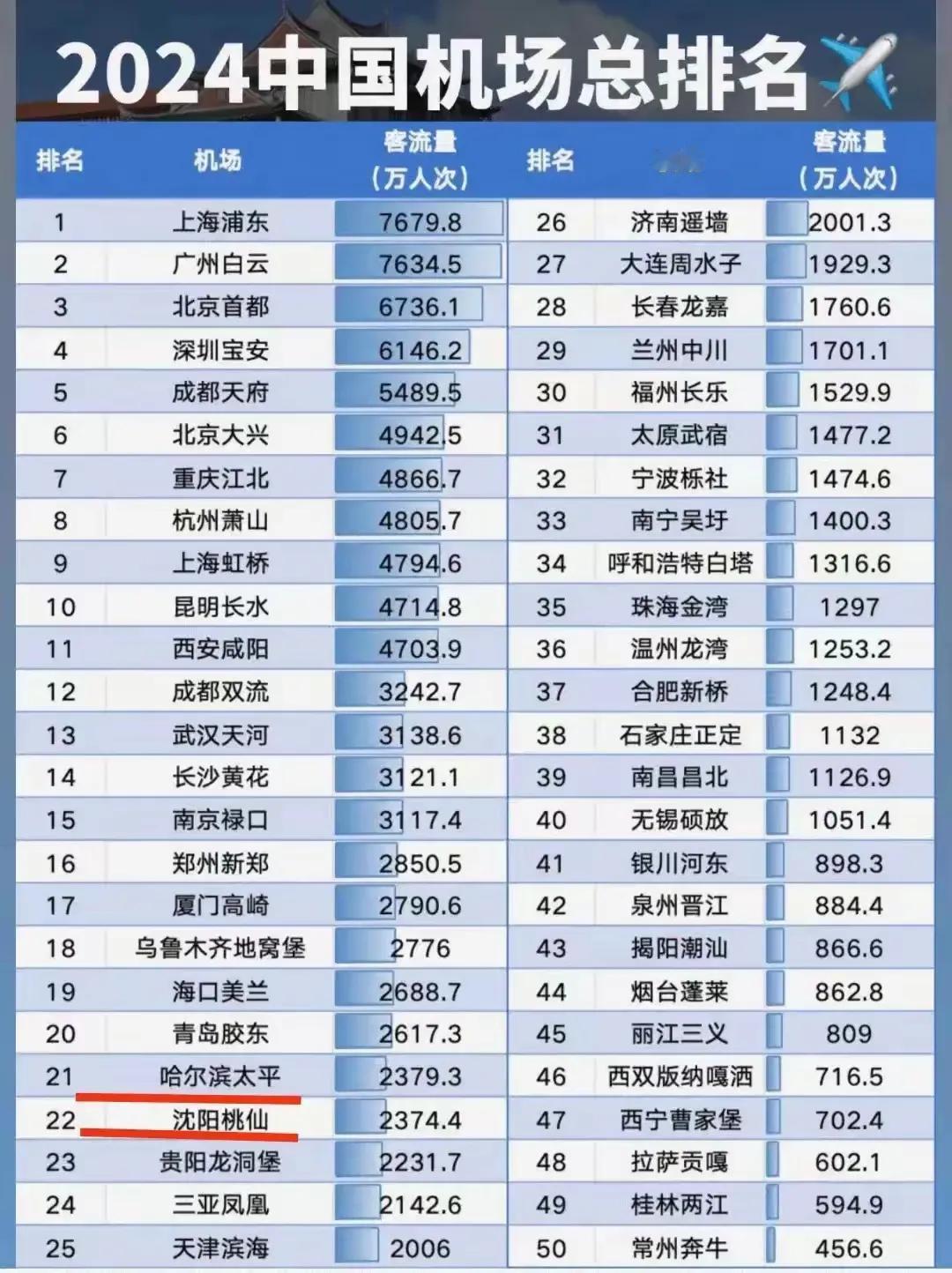 从2024机场数据看东北发展：机遇与挑战并存。看着2024年中国机场总排名，
