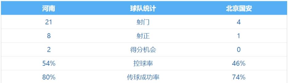 惊讶！河南建业数据全面碾压国安，目前踢到60分钟，射门数已经来到了令人震惊的2