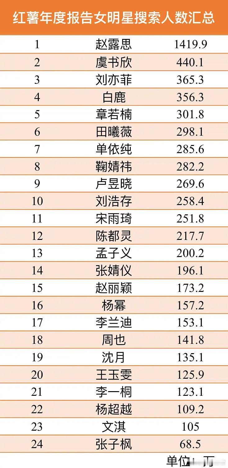 小红薯年度报告女明星搜索人数