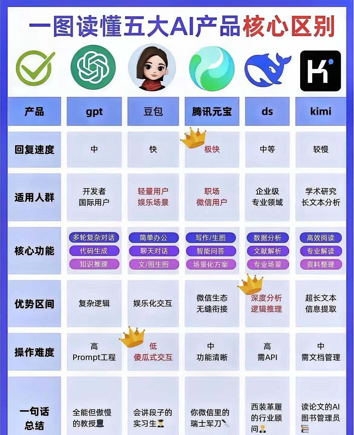国内AI大比拼，你pick谁？现在国内的AI那可是越来越火了，到处都能看到